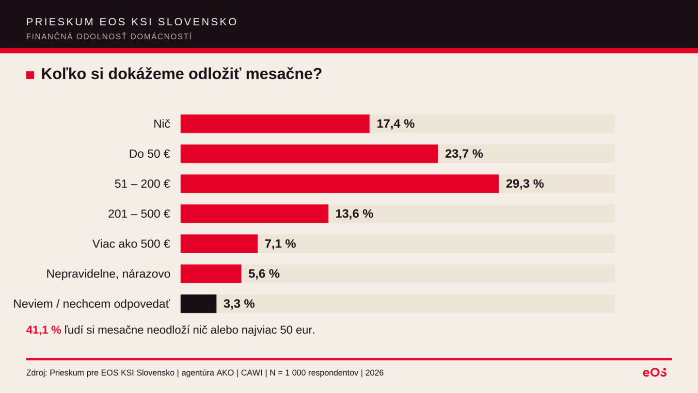 Graf: Koľko si Slováci dokážu mesačne odložiť – 41,1 % najviac 50 eur alebo nič.