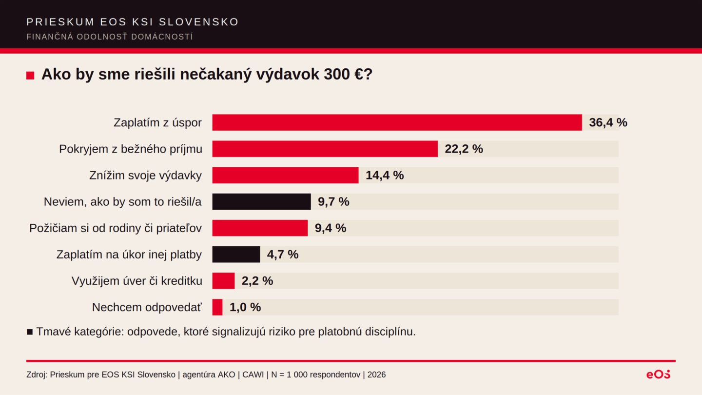 Graf: Ako by Slováci riešili nečakaný výdavok 300 eur – najčastejšie z úspor, takmer štvrtina rizikovo.