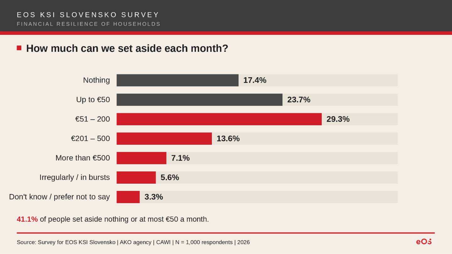 Bar chart titled "How much can we set aside each month?" showing survey results on monthly savings capacity, from "Nothing" (17.4%) to "More than €500" (7.1%), with a callout that 41.1% set aside €50 or less.