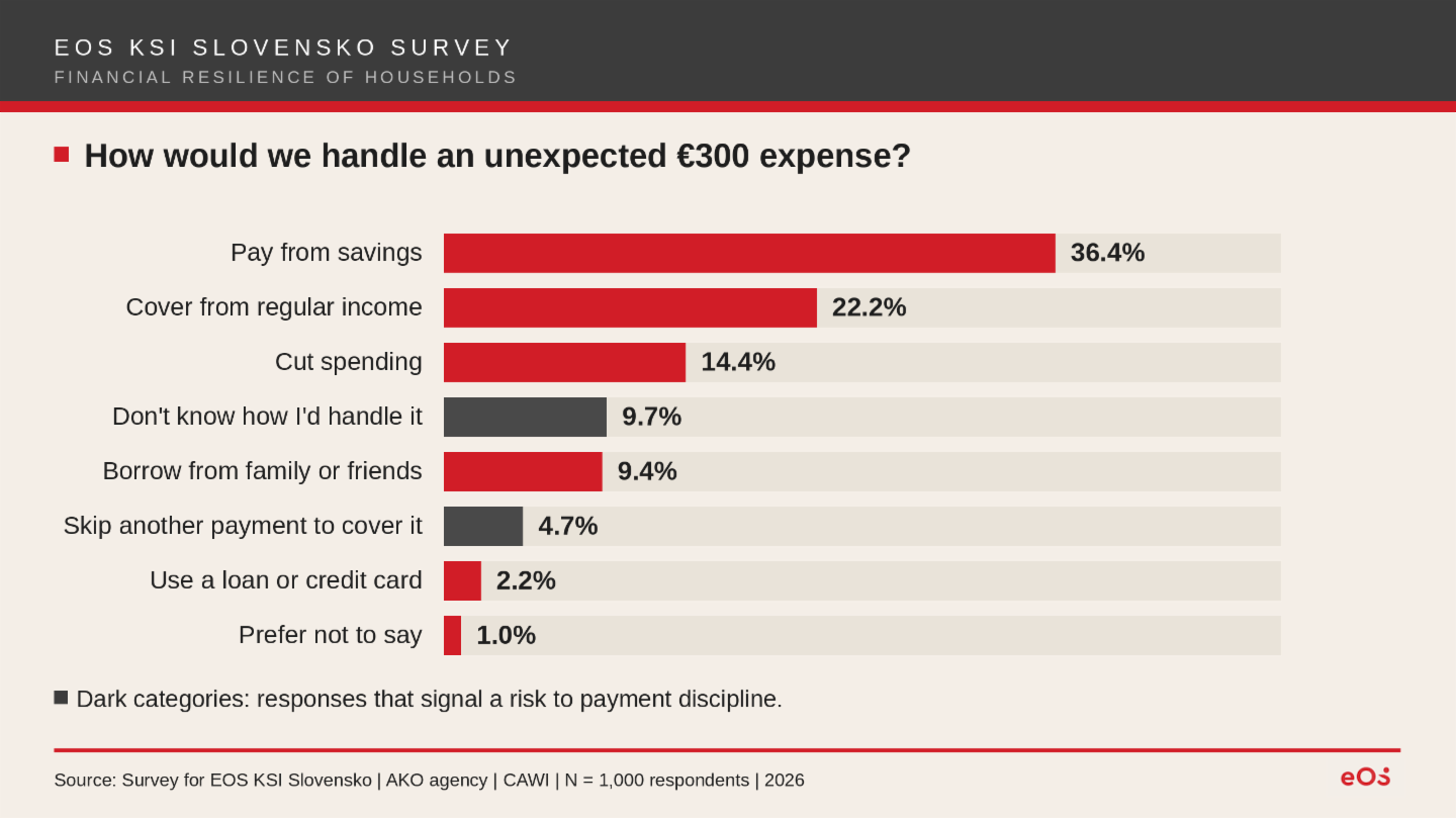 Bar chart titled "How would we handle an unexpected €300 expense?" showing survey responses from paying from savings (36.4%) to preferring not to say (1.0%), with risk-signaling answers marked in dark grey.