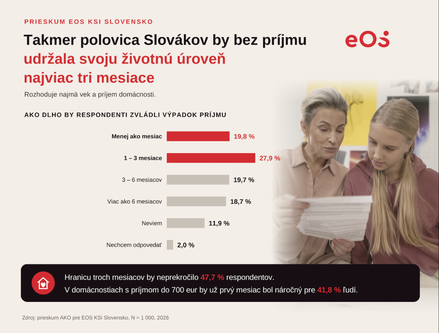 Stĺpcový graf: 47,7 % respondentov by bez príjmu vydržalo najviac tri mesiace, viac ako pol roka len 18,7 %.
