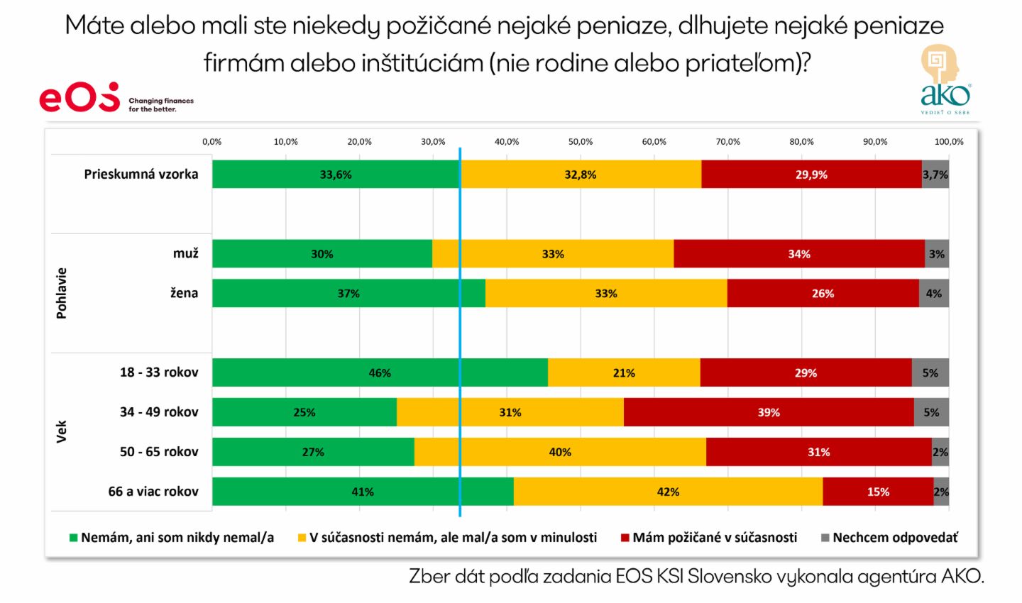 Stĺpcový graf zobrazujúci výsledky prieskumu investícií: Porovnanie medzi vekovými skupinami a pohlaviami v súvislosti s investíciami do akcií, dlhopisov alebo žiadnymi investíciami – údaje z prieskumu EOS a AKO