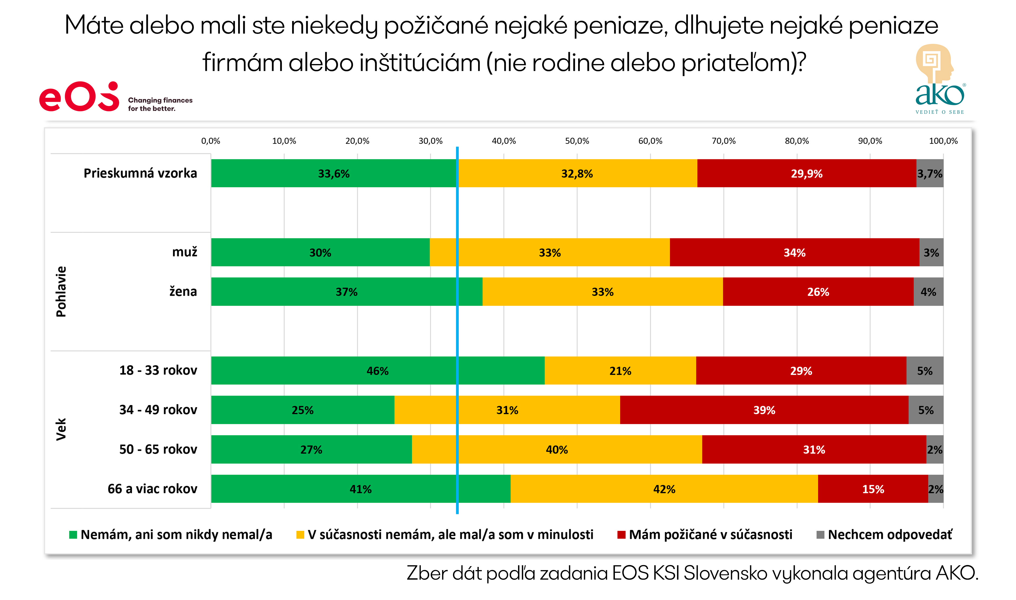 Stĺpcový graf zobrazujúci výsledky prieskumu investícií: Porovnanie medzi vekovými skupinami a pohlaviami v súvislosti s investíciami do akcií, dlhopisov alebo žiadnymi investíciami – údaje z prieskumu EOS a AKO