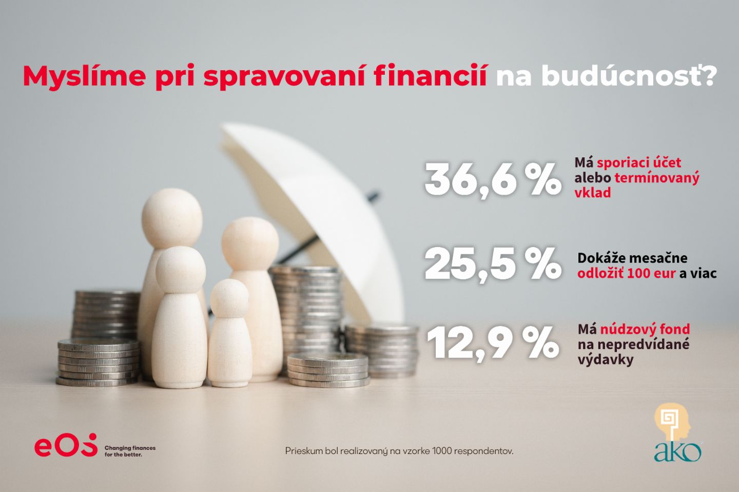 The infographic depicts four characters with umbrellas standing next to stacks of coins. The text asks if we are thinking about the future when managing our finances, with 36.6% of respondents indicating they have a savings account or term deposit.