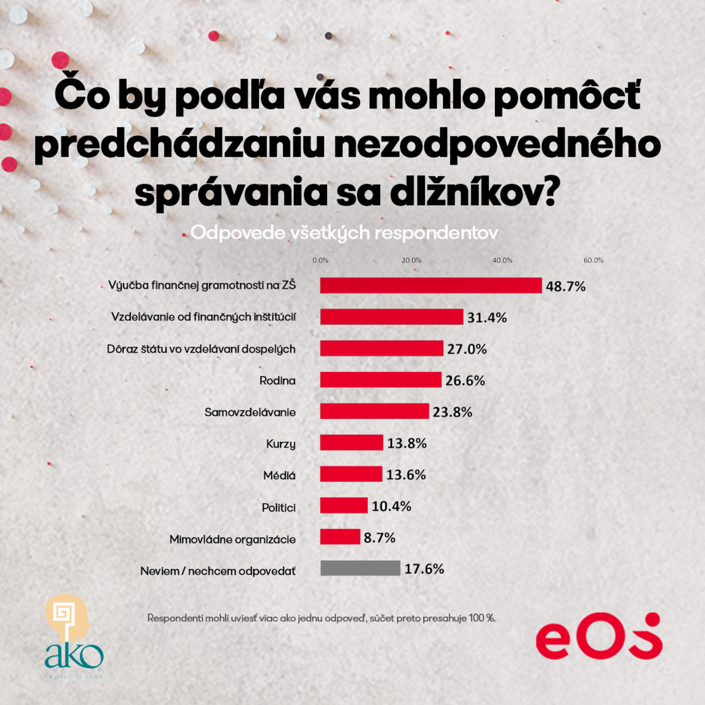bar chart showing the reasons for debts