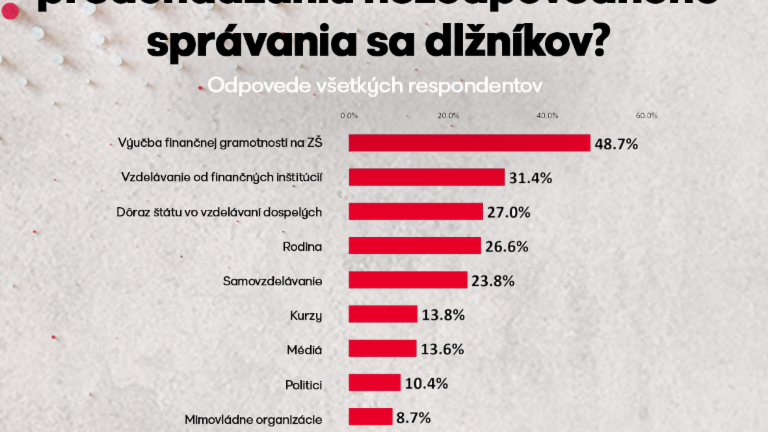 bar chart showing the reasons for debts