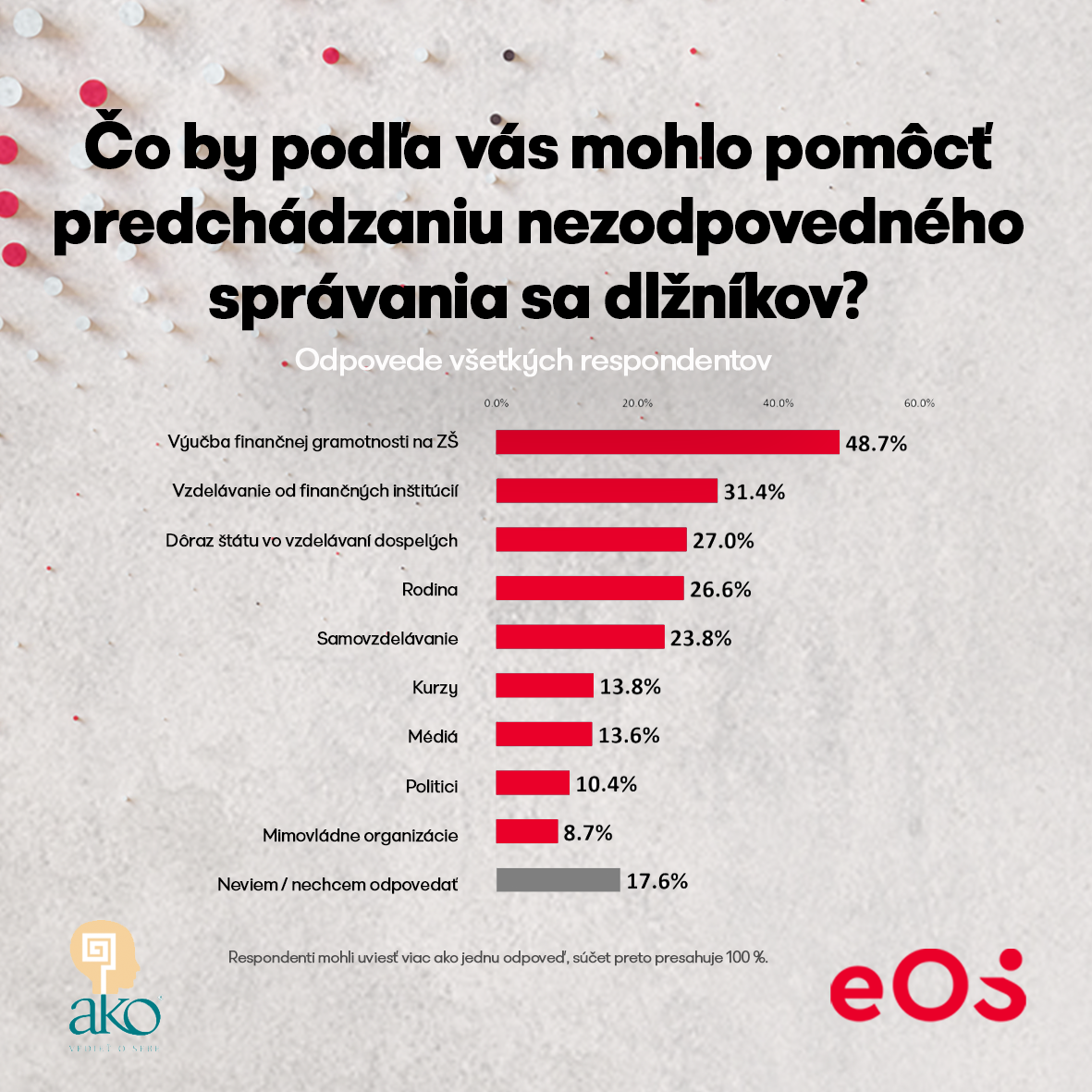 bar chart showing the reasons for debts