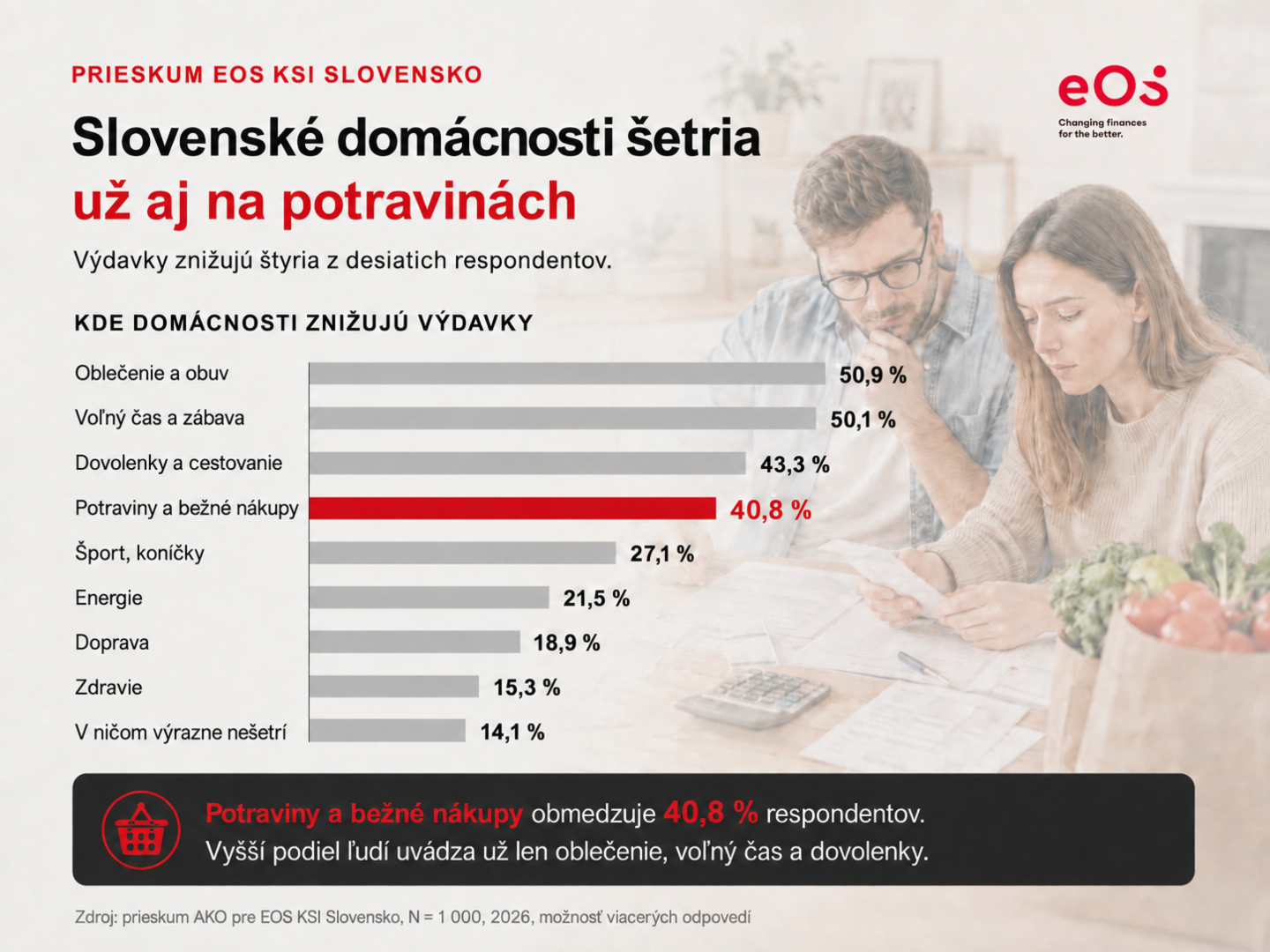 Prieskum EOS KSI Slovensko: Infografika ukazuje, že slovenské domácnosti šetria na potravinách – 40,8 % respondentov znižuje výdavky na potraviny a bežné nákupy, nasleduje oblečenie (50,9 %) a voľný čas (50,1 %)